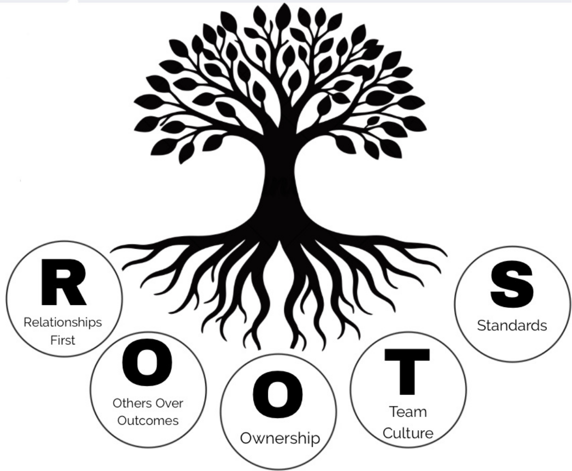 Building A Winning Program — ROOTS Framework diagram